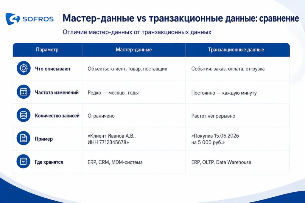 Отличие мастер-данных от транзакционных данных