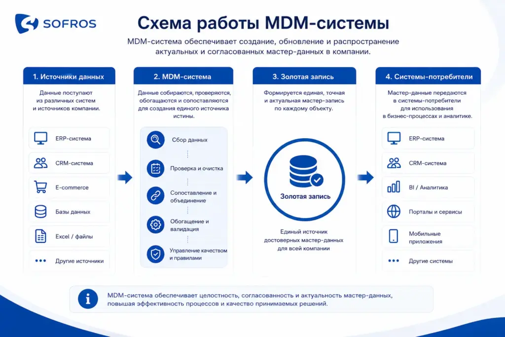 Как работает система управления мастер-данными (MDM)