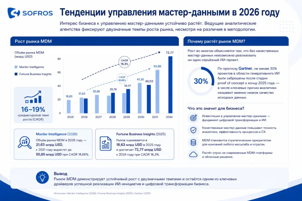 Рынок мастер-данных и MDM: динамика и прогноз