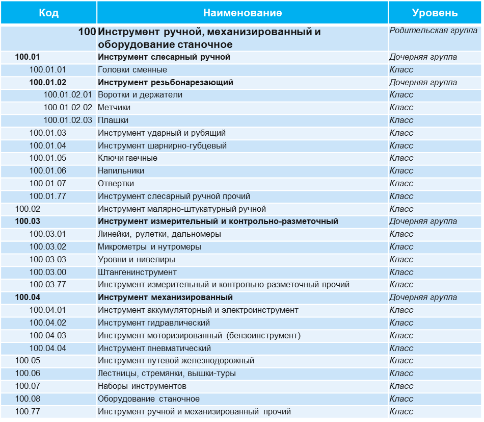 Иерархическая система классификации данных
