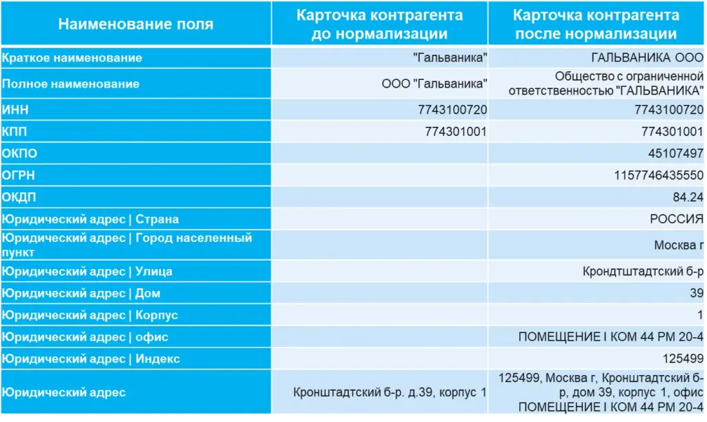 Пример карточки контрагента до и после проведения нормализации данных