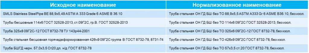 Пример единообразного описание всех позиций одного класса после проведения нормализации данных