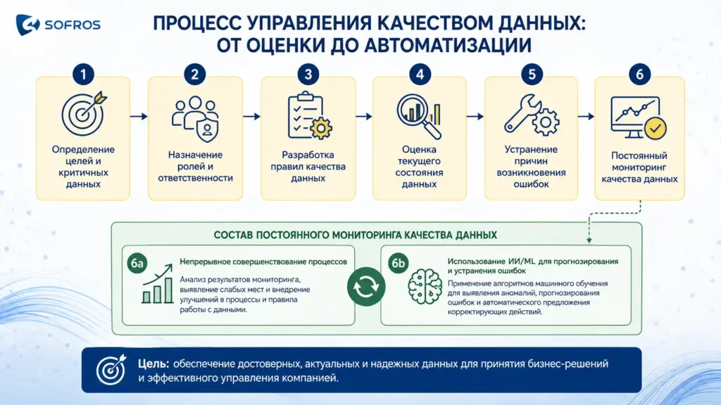 Этапы управления качеством данных