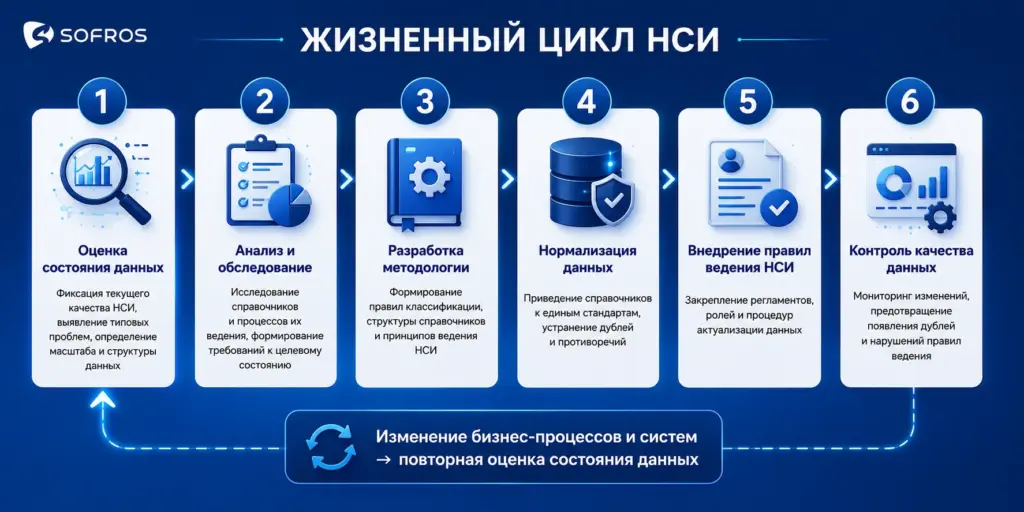 Этапы нормализации данных на предприятии